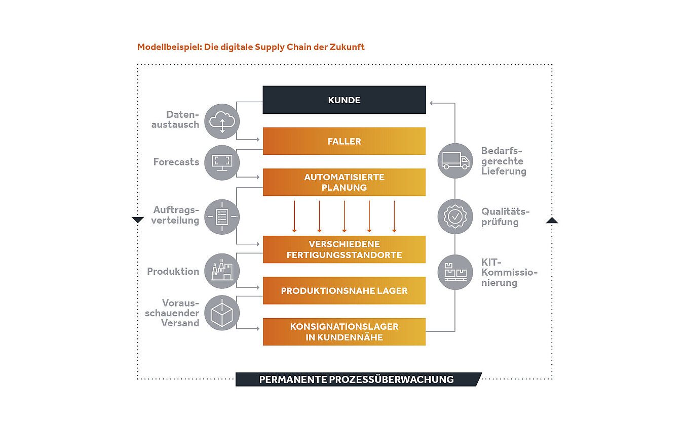 Flussdiagramm der Digitalen Supply Chain