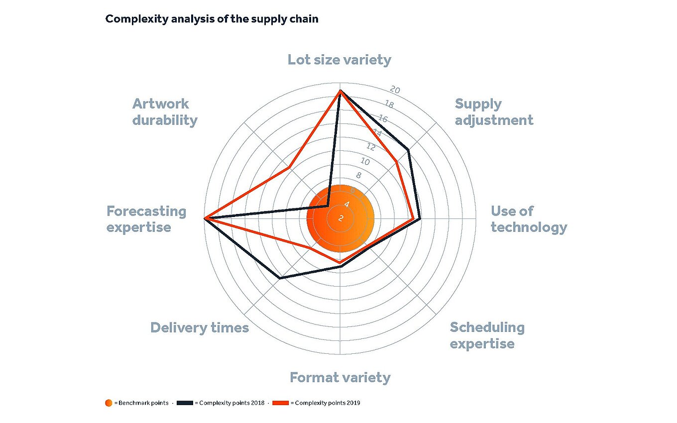 Complexity analysis of the digital supply chain Network diagram of the complexity analysis of a digital supply chain