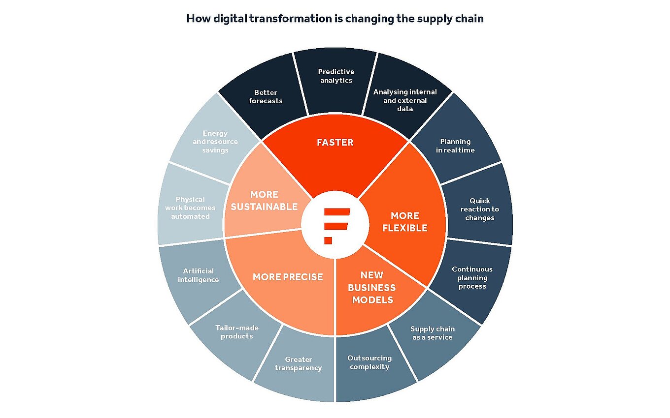 Digitale Transformation in Pharma Diagram of the Digital Transformation and its impact on the pharmaceutical industry