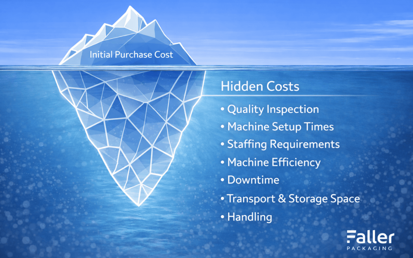 The visible acquisition costs are just the tip of the iceberg – the bulk of the actual costs are incurred throughout the packaging process.