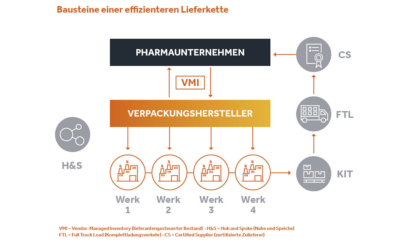 Bausteine einer effizienten Lieferkette Bausteine einer effizienten Lieferkette