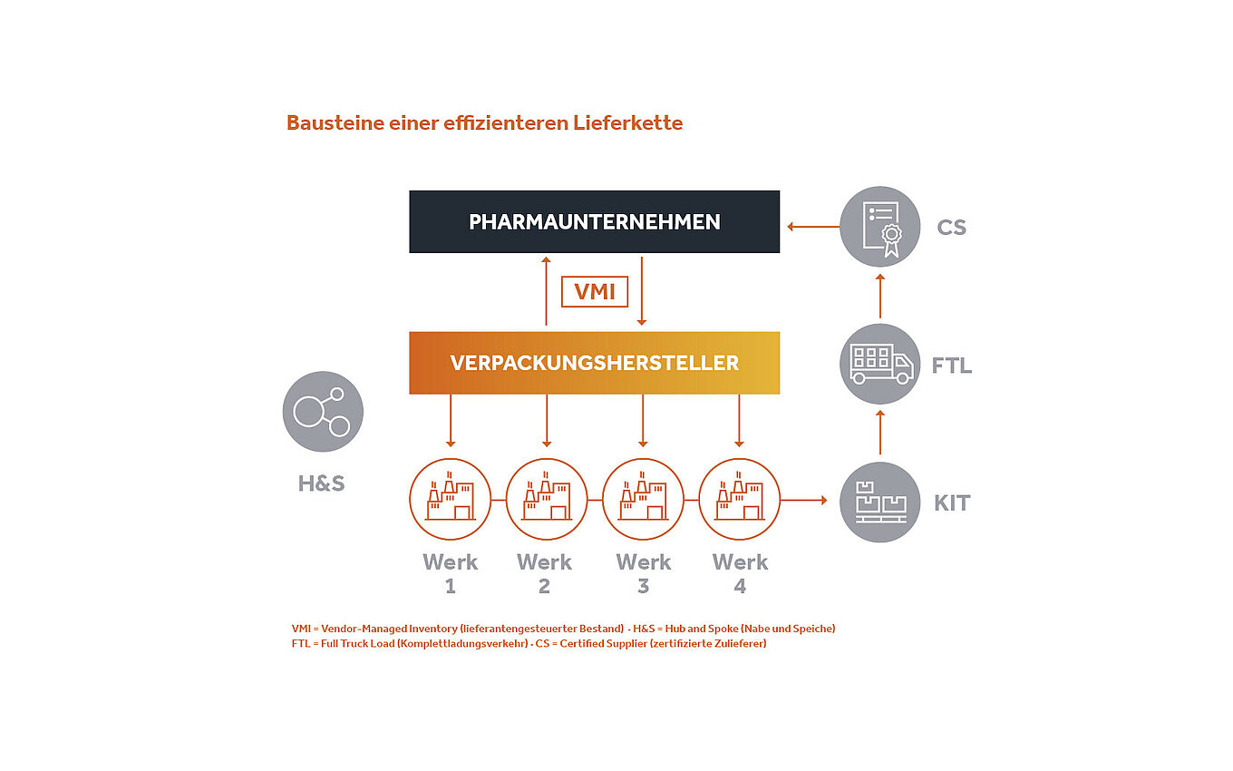 Bausteine einer effizienten Lieferkette