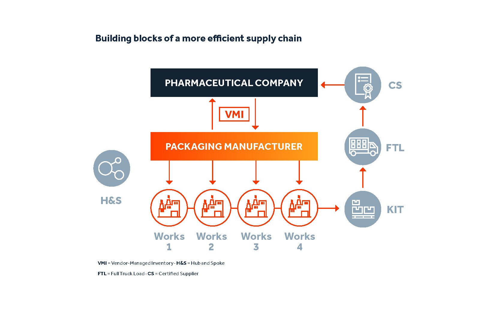 Digital Supply Chain Faller Packaging