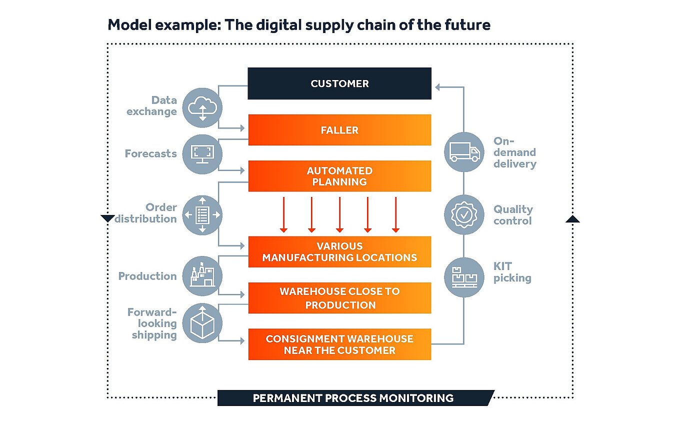 Example of a digital supply chain of the future Flowchart of the Digital Supply Chain